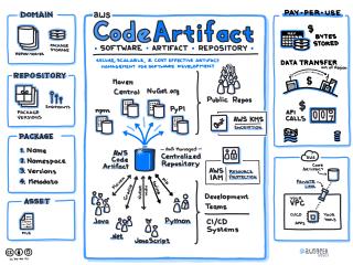 AWS CodeArtifact