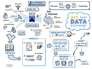 AWS Data Exchange