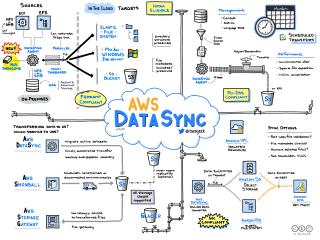 AWS DataSync