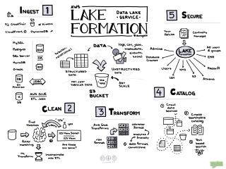 AWS Lake Formation