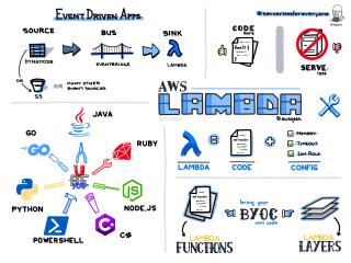 AWS Lambda