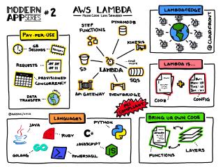 AWS Lambda