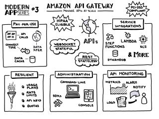 Amazon API Gateway