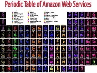 Periodic Table of Amazon Web Services