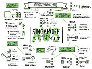 Enterprise Network Architectures on AWS