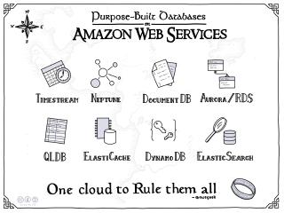 AWS Purpose Built Databases