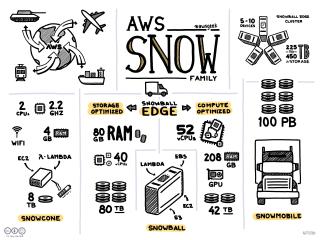 AWS Snow Family