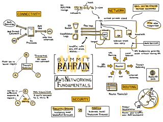 AWS Networking Fundamentals
