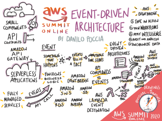 Event-Driven Architecture