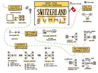 AWS Networking