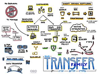 AWS Transfer Family