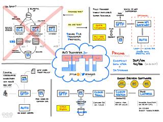 AWS Transfer for SFTP