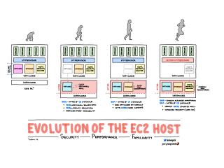Evolution of the EC2 Host