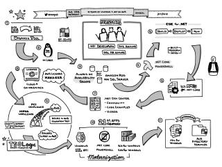 10 Years of Windows & .NET on AWS