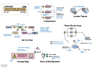 Amazon DynamoDB Under the Hood