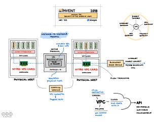 Amazon VPC Security at the Speed of Light