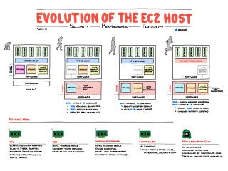 Evolution of the EC2 Host