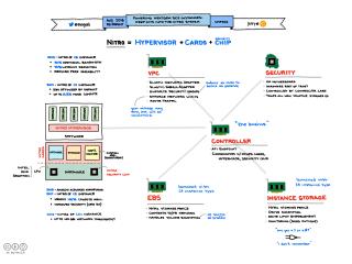 Powering Next Gen EC2 Instances Deep Dive into the Nitro System