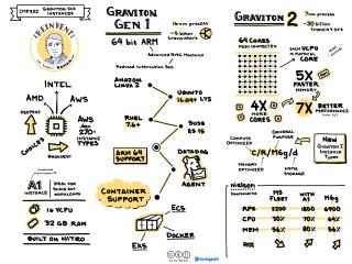 AWS Graviton EC2 Instances