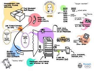 AWS Outposts