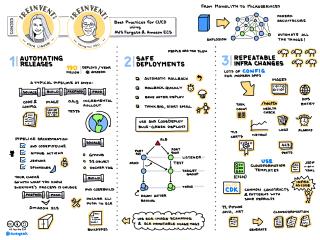 CI/CD with Fargate & ECS