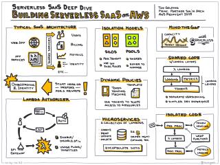 Serverless SaaS deep dive: Building serverless SaaS on AWS