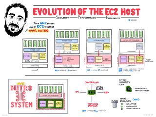 The Evolution of the EC2 Host