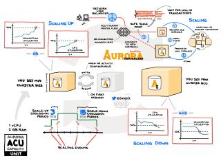 Amazon Aurora Serverless