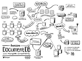 Amazon DocumentDB