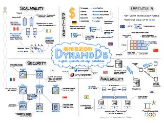 Amazon DynamoDB