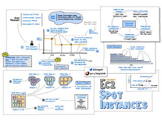 Amazon EC2 Spot Instances