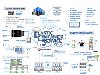 Amazon ECS