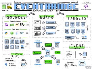 Amazon EventBridge