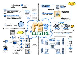 Amazon FSx for Lustre