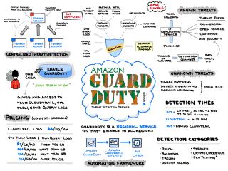 Amazon GuardDuty