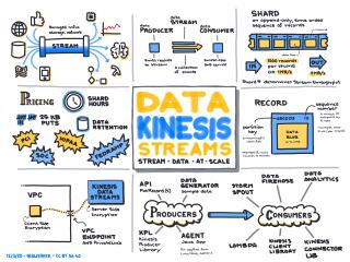 Amazon Kinesis Data Streams