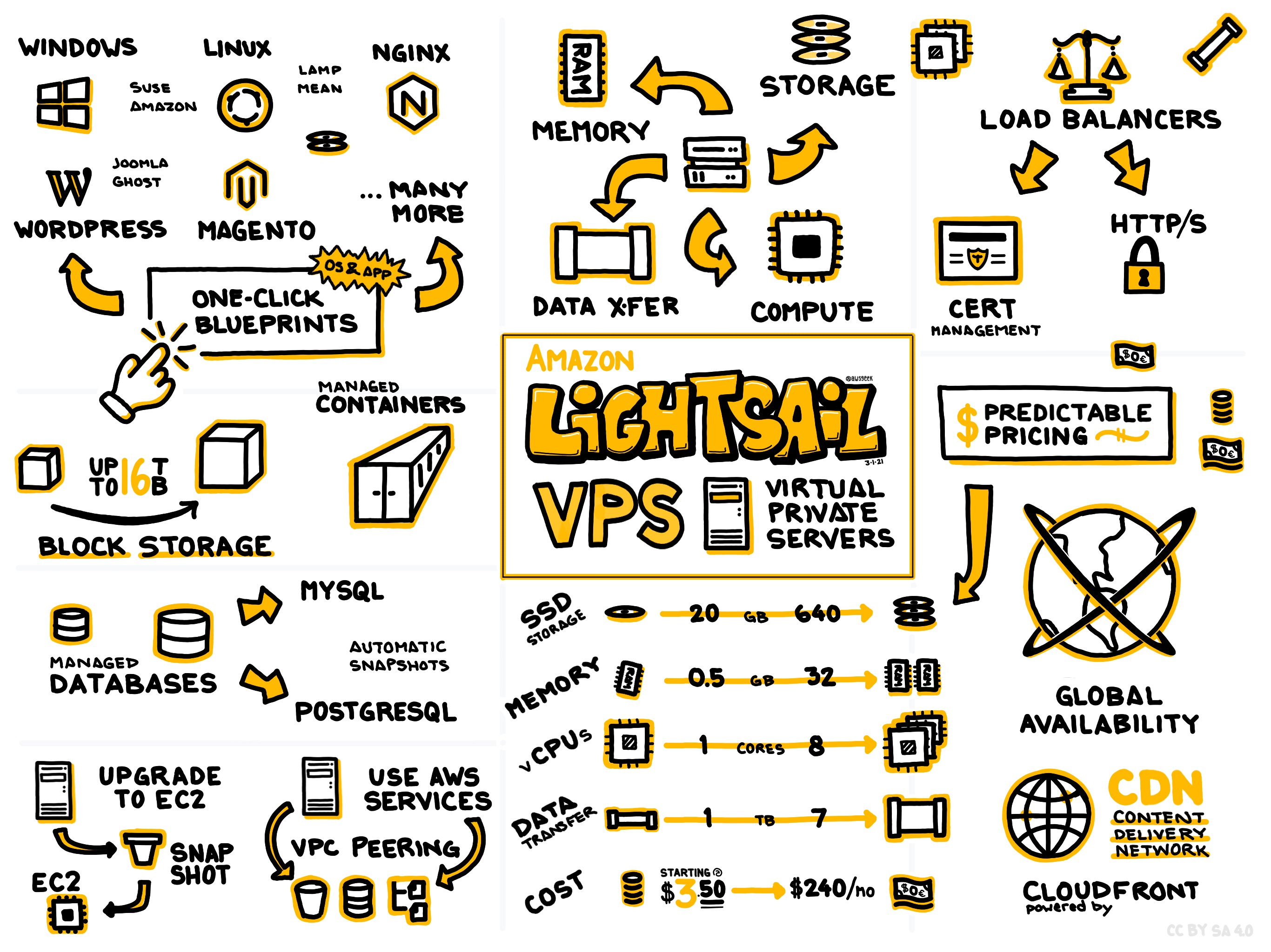 Amazon-Lightsail.jpg by AWS Geeks