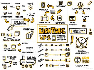 Amazon Lightsail