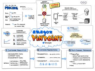 Amazon Pinpoint