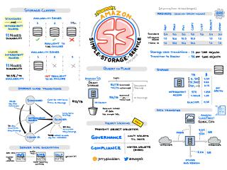 Amazon S3