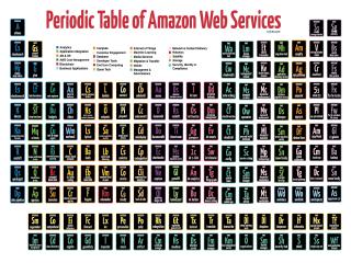 Periodic Table of Amazon Web Services