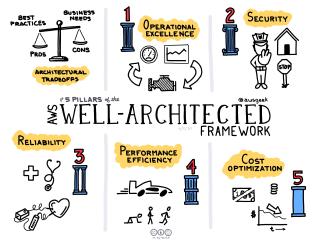 The 5 Pillars of the AWS Well Architected Framework